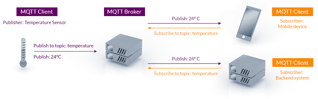 Figure 1: MQTT Publish / Subscribe Architecture (https://mqtt.org 2021)