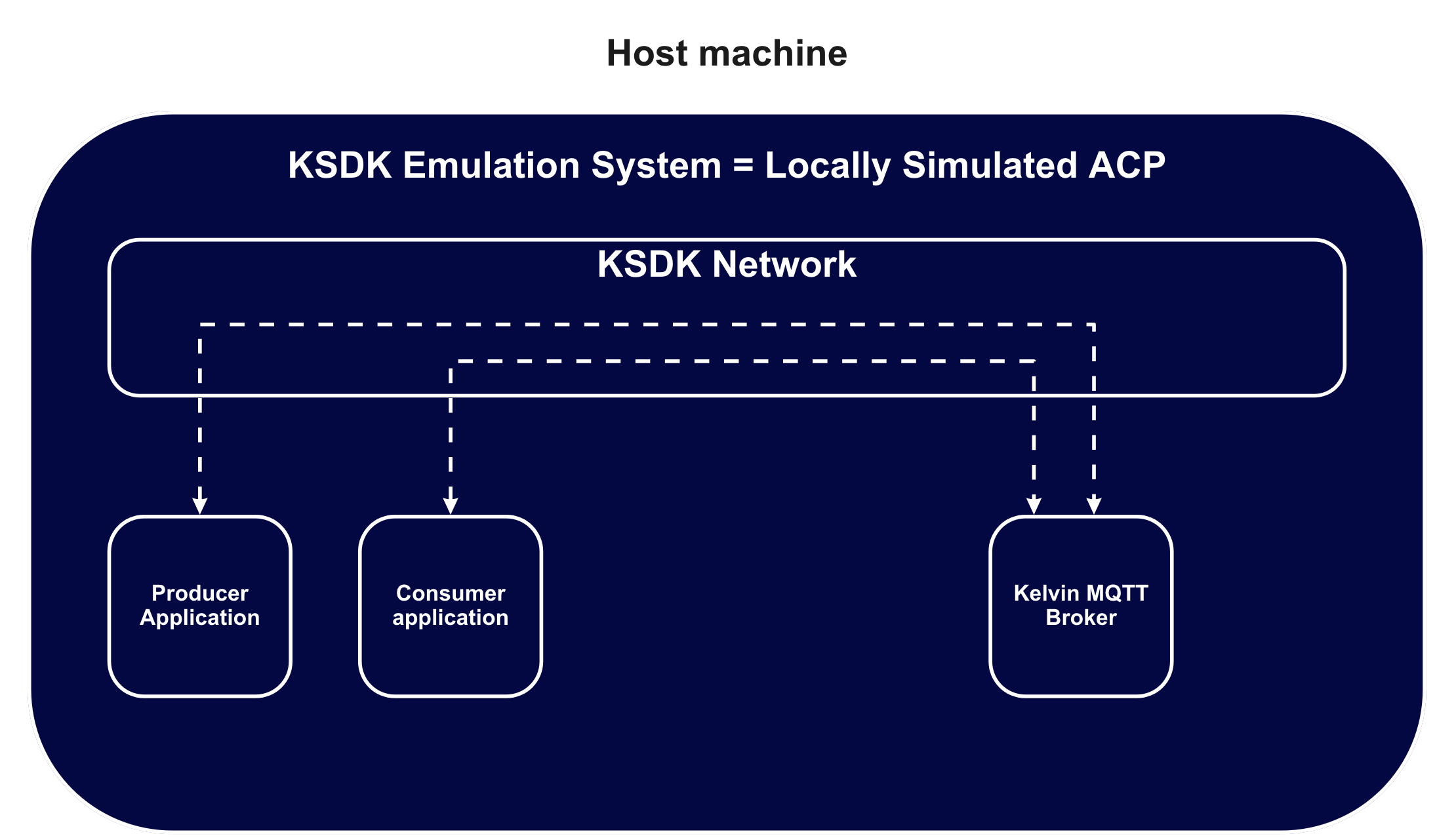 The Emulation System