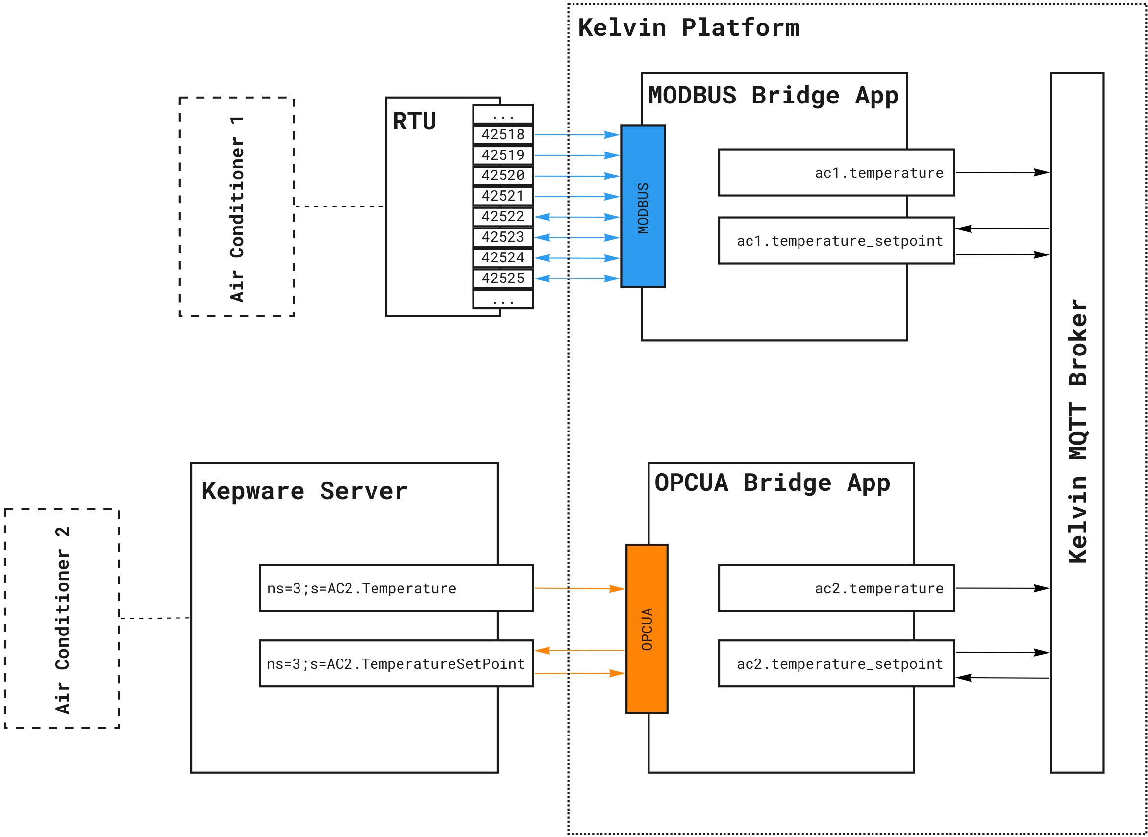 Bridge Apps diagram
