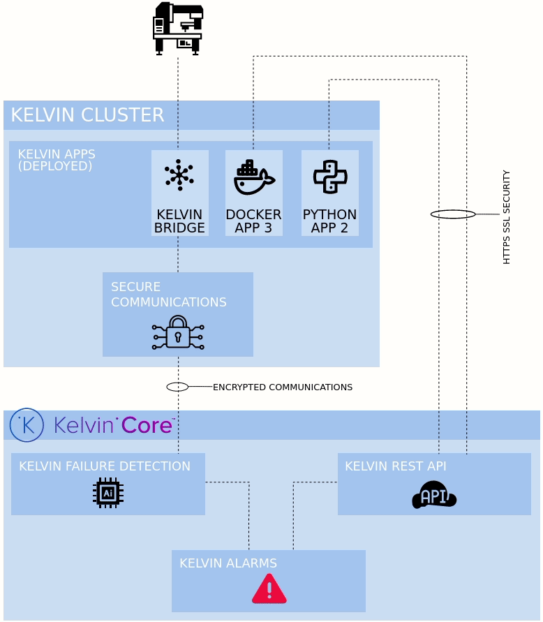 Create, Read, Delete Kelvin Alarms with Kelvin API (Written) ≥ 4.2 KELVIN DOCUMENTATION