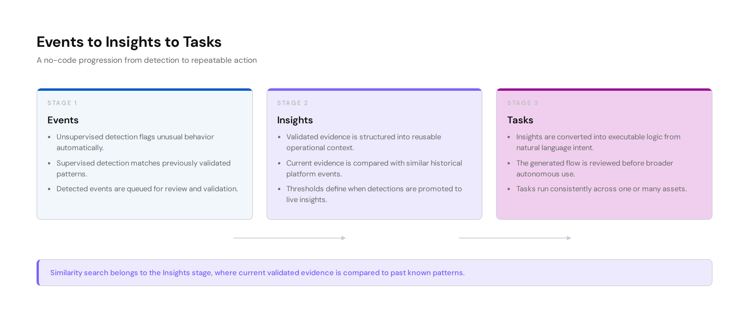 Events to Insights to Tasks Diagram