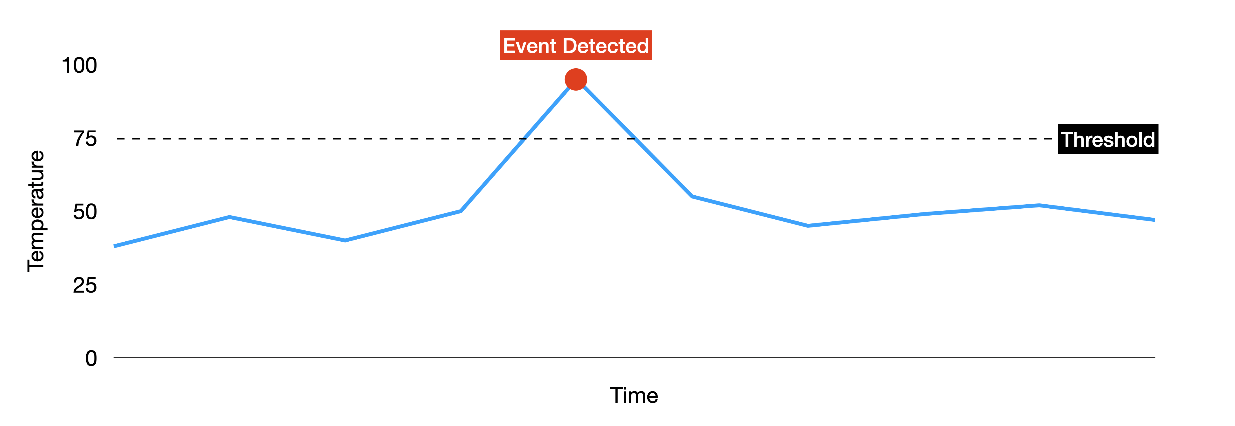 Event Detection App Workflow