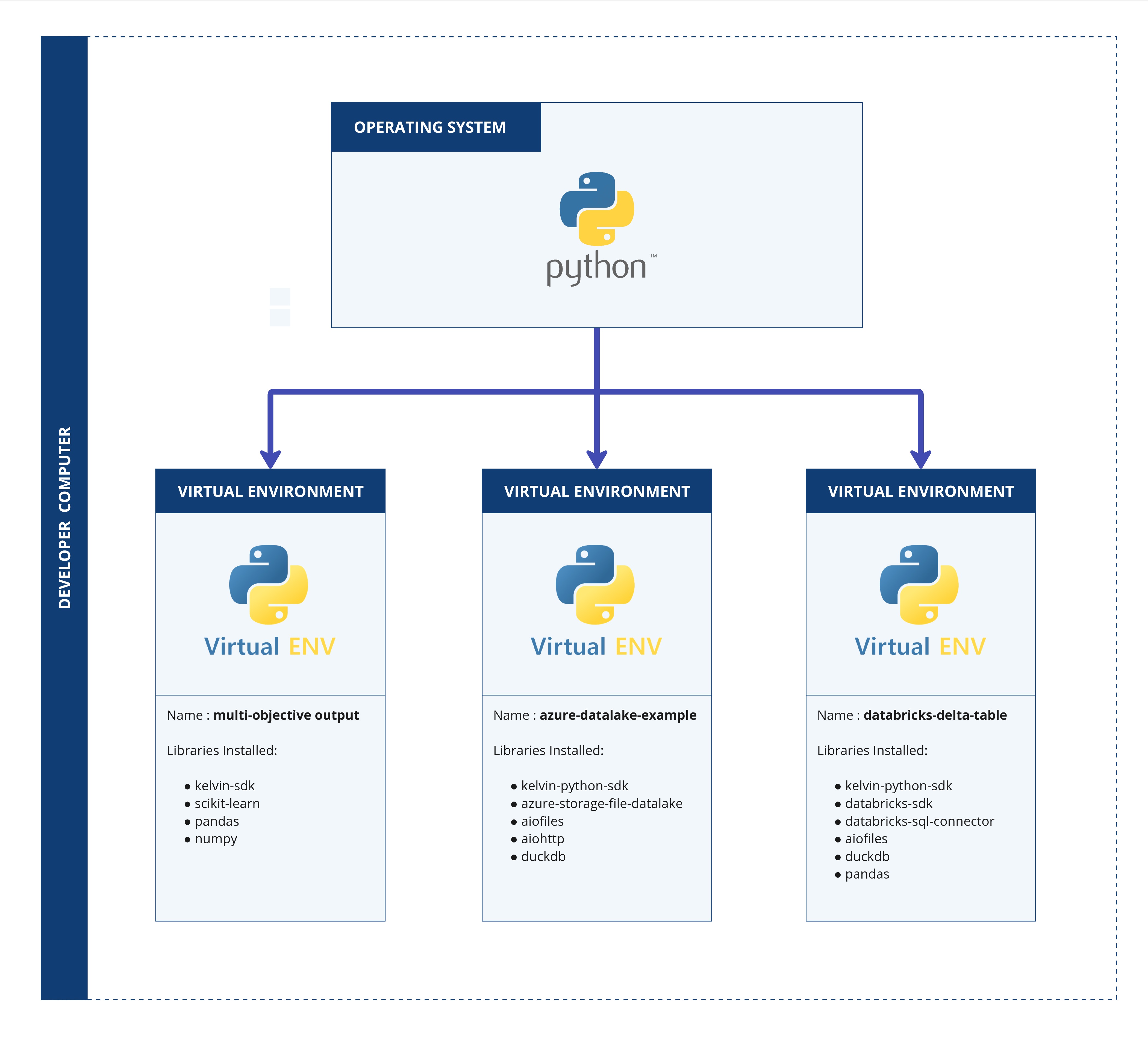 Python Virtual Environment - Kelvin Documentation